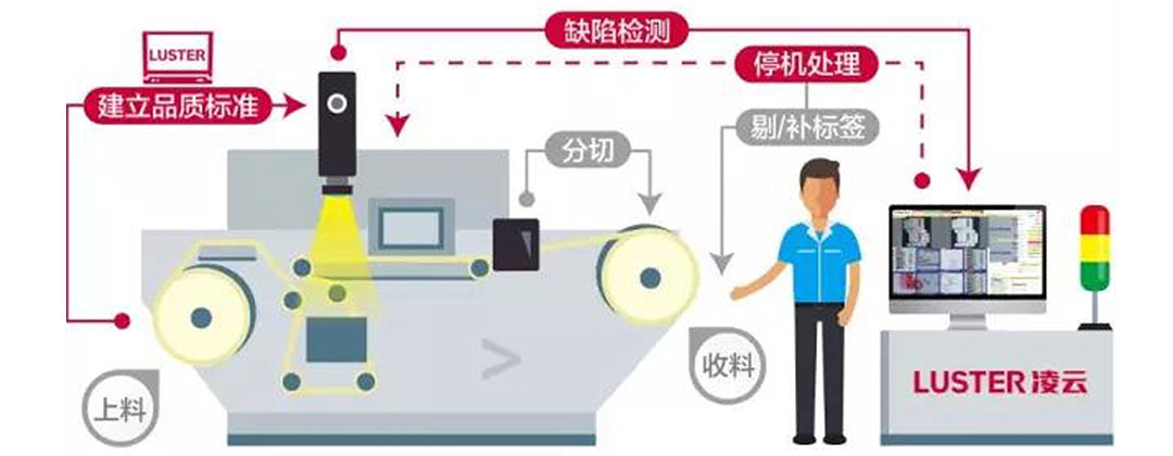 凌云光子?Printing Plus 5印刷質量檢測系統界面設計