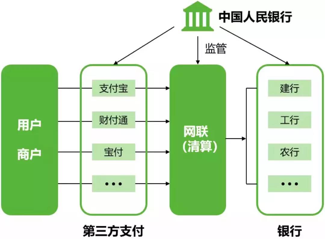 線下支付縫隙求生，線上支付活得滋潤