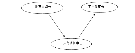 免費(fèi)POS機(jī)刷卡流程