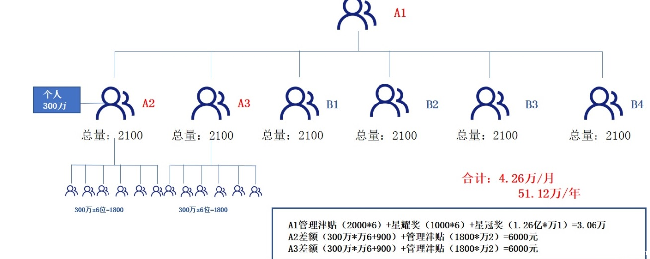 星伙伴管理津貼獎(jiǎng)勵(lì)