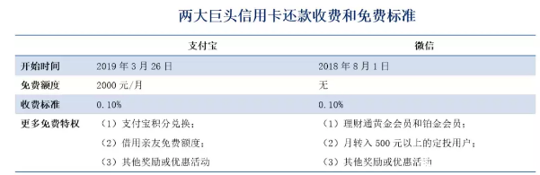 支付寶信用卡還款收費