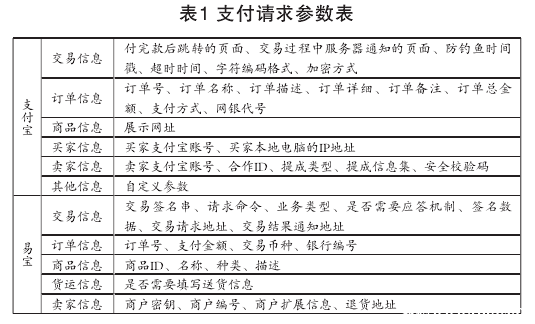 第三方支付接口支付的請(qǐng)求參數(shù)表