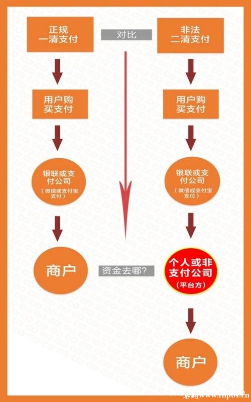 一清POS機(jī)和二清POS機(jī)對(duì)比圖