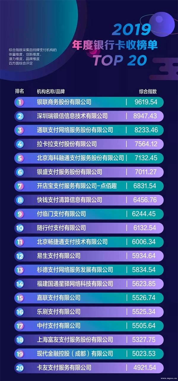 2019年銀行卡收單TOP20強榜發(fā)布