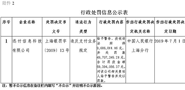 支付史上最大罰單，環(huán)迅支付被罰近6000萬(wàn)！