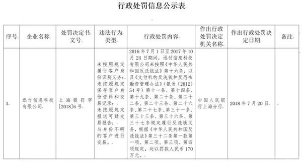 支付史上最大罰單，環(huán)迅支付被罰近6000萬(wàn)！