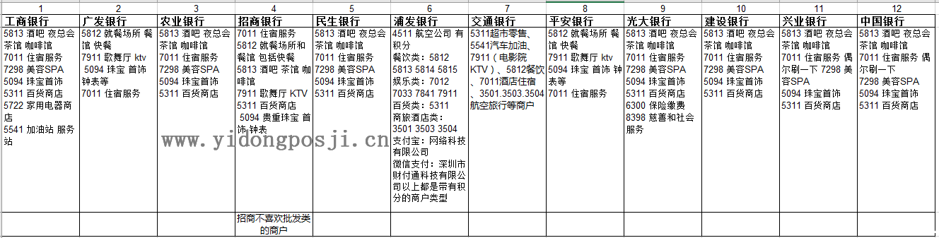 各行商戶及MCC對照表