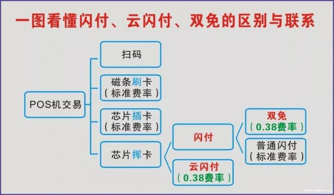 刷卡機(jī)閃付、云閃付、雙免差別