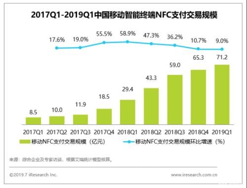 艾瑞發(fā)布2019Q1移動支付報告，京東支付穩(wěn)坐NFC市