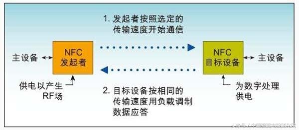 NFC與RFID在智能手機(jī)支付應(yīng)用，你知道嗎？