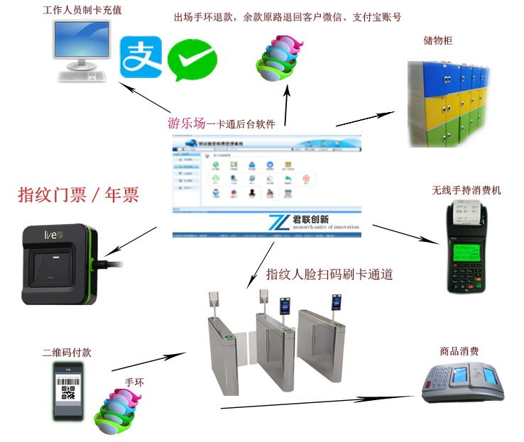 游樂場立桿刷卡機防雨防水 刷卡聚合支付