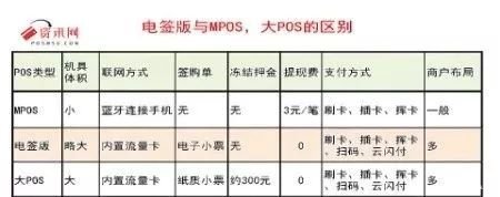 一張圖教你區(qū)分MPOS、電簽版POS、大POS三者的區(qū)分