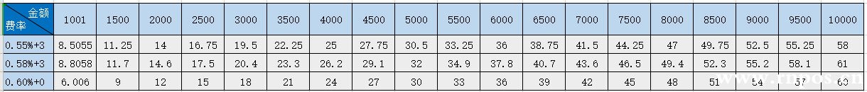 POS機(jī)標(biāo)準(zhǔn)費(fèi)率是多少？0.POS機(jī)55+3和0.6費(fèi)率的POS機(jī)哪個(gè)刷卡省錢？