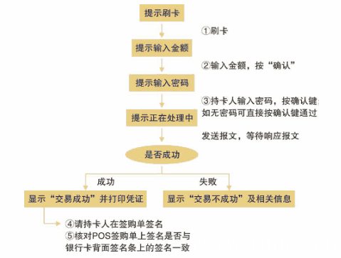 消費交易流程