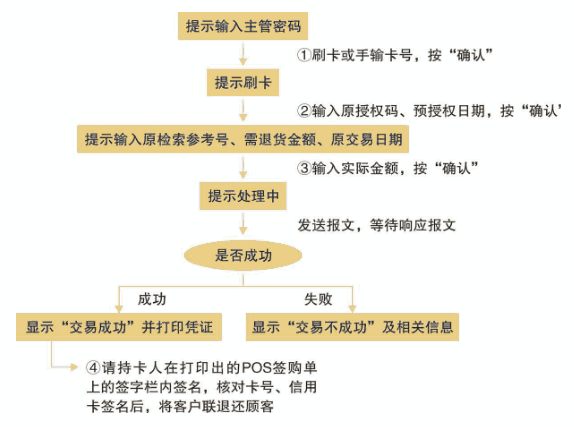 聯(lián)機退貨流程