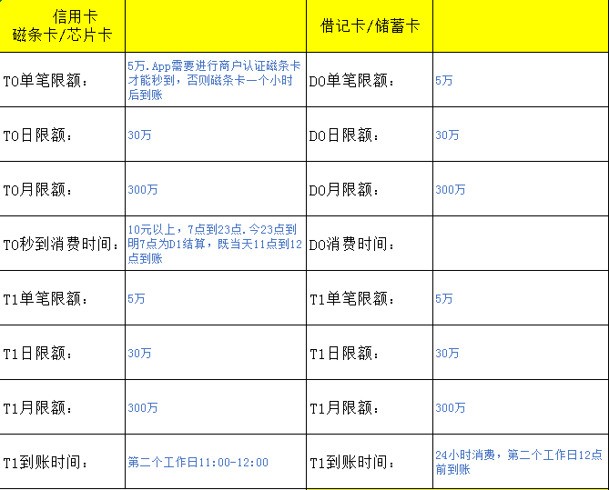 某POS機(jī)限額表