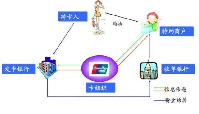 POS機刷卡結算流程